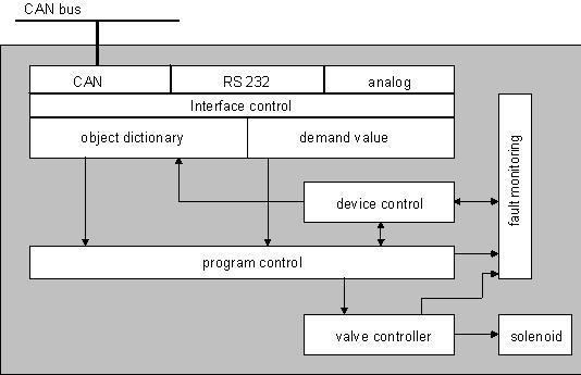 4 The Device Profile DSP-408 (in accordance with CiA) The device profile explains the data and their format, which are exchanged between the CANopen master and the WANDFLUH -Electronics Electronics