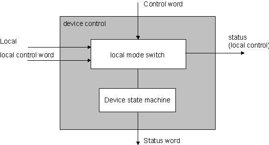 4.2.1 Local control Local mode ("local") The local mode has 2 states: "Disabled" and "Enabled", switch over through the digital input.