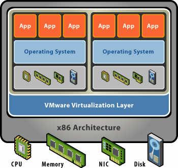 Virtualized x86 Architecture Separate OS and hardware break hardware dependencies OS and Application as single unit by encapsulation Strong fault