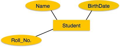 Attributes in E-R Diagram Attributes are the properties of entities.