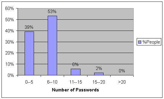 alphanumeric passwords.
