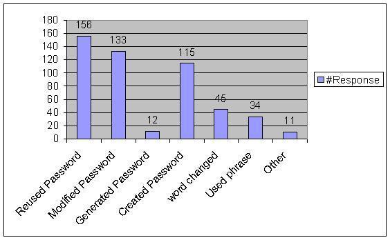 Result: Almost all participants were familiar with smart cards (ATM cards) as shown in the figure 12 given below. Further, 76 responses have used mnemonic phrase based password.