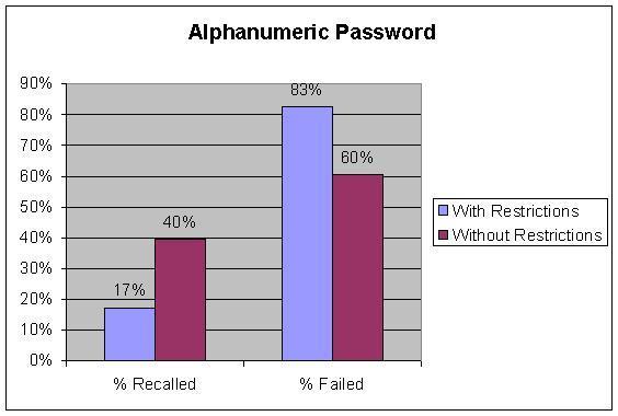 participants had recalled their password successfully as given in figure 14. This result shows that the usability and security are conflicting requirements.