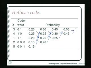 (Refer Slide Time: 23:06) Now, we come to a very important source coding technique called Huffman code. So, we will see with an example first how to construct a Huffman code.