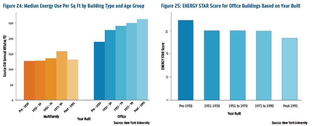 Early Findings from Energy Benchmarking in New York City Energy intensity is greater in newer