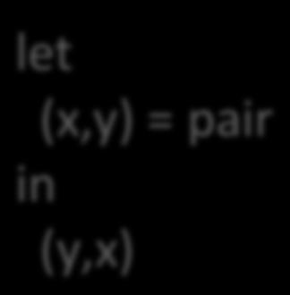 y = temp; commands modify or change an exis'ng data structure (like pair) In OCaml,
