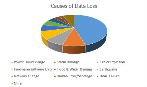 Report on Common Causes of Data Loss Data storage is a vital area in any business below are some statistics gathered from Contingency Planning on the most common causes of data loss.