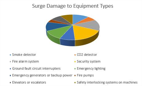 Surges can disable key safety features circuit