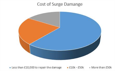 16% of surge damages cost businesses more than