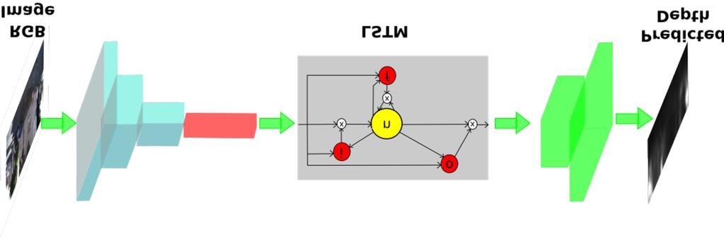 Red boxes: Finetuned VGG encoder layers. Green Boxes: Deconvolutional decoder layers. Fig.