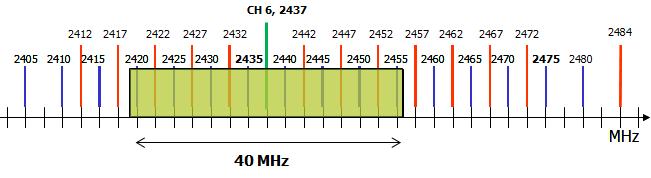 1.2 Channels Case 1 (see figure above): The two APs Wi-Fi, using.n with 40 MHz band, will both use channel 6, while for the Zigbee network the following two cases will be considered (D=2): 1.