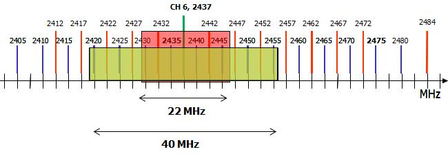n will use channel 6, and the AP working on.b (22 MHz band) will use channel 6 too. The same channels identified above will be used for the Zigbee network.