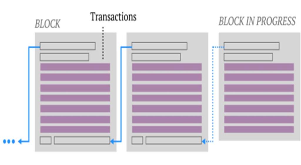 Blockchain Fully Distributed Database like BTC Advantages: Highly