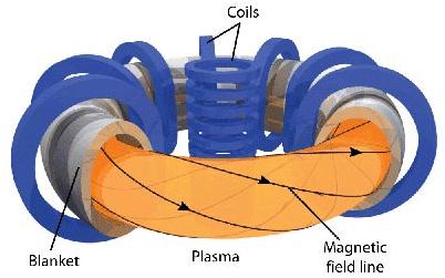 Heliotron J is a special type of Stellarator device. a. Tokamak (JET) Center Coils b.