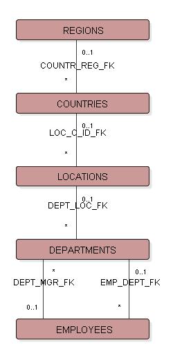 When building a recursive tree, you can use the same group for showing the form page for the root nodes (the nodes where the recursive foreign key is null), as well as the child nodes.