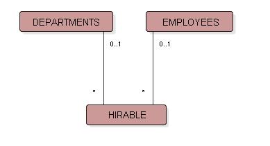 An m:n relation exists between Employees and Projects. In such cases, you will most likely implement the m:n relation with an intersection table: a table with two foreign keys to the related tables.