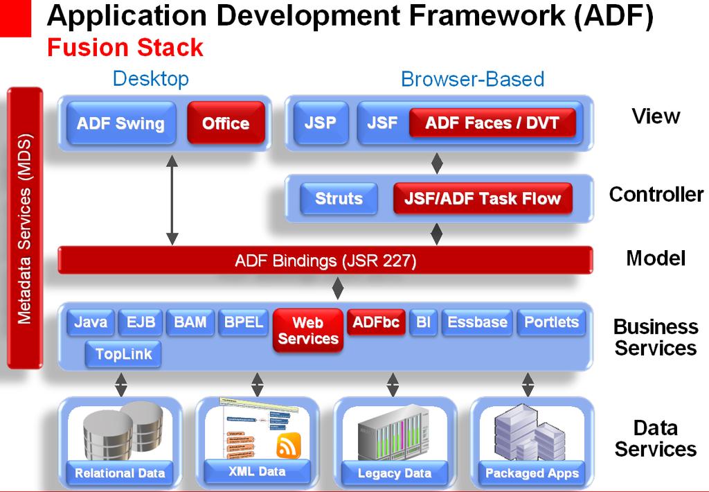 1.1.3. What is Oracle JHeadstart? Figure 1-1 Oracle ADF Architecture Oracle ADF on OTN. Overview, Online Demo s, Tutorials, Developer Guides, White Papers, How-to s and more: http://www.oracle.
