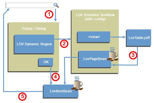 An LovPage bean that handles LOV selection event by passing the selected row data to the LovItemBean instance. The LovItemBean instance is passed as a task flow parameter to the LOV task flow.