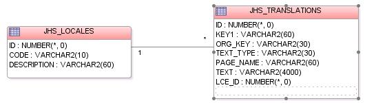 11.2. Using a Database Table to Store Translatable Strings JHeadstart uses two database tables when property Resource Bundle Type is set to databasetable. The structure of these tables is shown below.