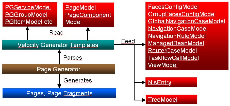 Tree Generator ${JHS.treeGenerator} Tree.jsff files PageDefinition generator ${JHS.pageDefGenerator} PageDefinition XML files File Generator ${JHS.