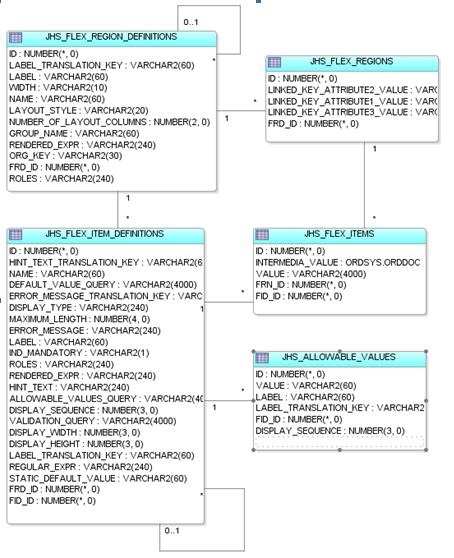 13.1. Creating the Database Tables JHeadstart uses a set of database tables to support these runtime customizations. The structure of these tables is shown below.