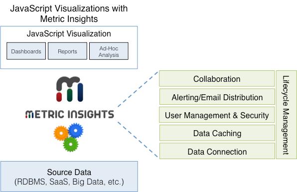 METRIC INSIGHTS SOLUTION Metric Insights offers a turn-key solution that enables you to deploy leading edge JavaScript Visualization libraries at an enterprise scale.