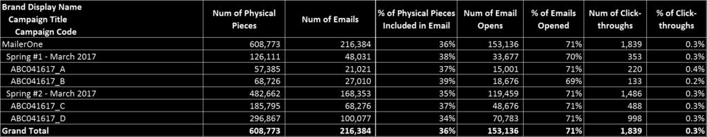 Subscribers Email Enrolled Saturation (%) 103,231 98,978 97,603 10,736 11.0 2,684 2.