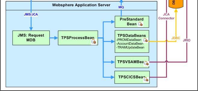 application TPSCICSBean uses