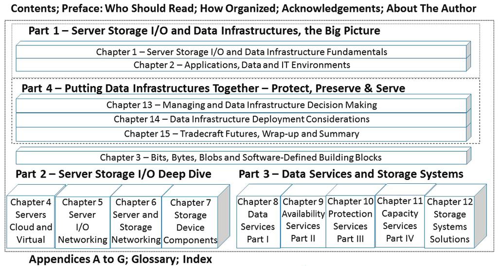Software-Defined Data Infrastructure Essentials xx Software-Defined Data Infrastructure Essentials Figure 1 The organization of the book.