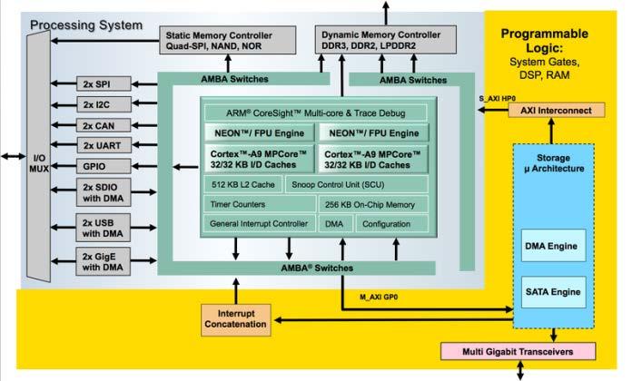 SDSoc: Software Defined SoC Development Applications: Machine Vision Driver Assistance/ADAS Software-Defined Radio (SDR) Wireless Radio Surveillance UAV / Drones Full System Optimizing Compiler ARM
