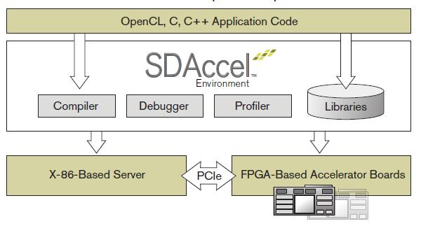 SDAccel: Software Defined Algorithm Acceleration Sample Applications: Machine Learning Bioinformatics Graph Processing