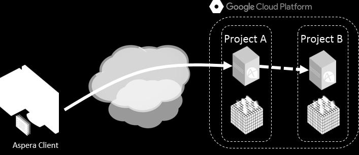 Configuring for Object Storage and HDFS 333 Transferring Data between Google Cloud Storages that Belong to Different Projects If Google Cloud Storages belongs to different projects but are under the
