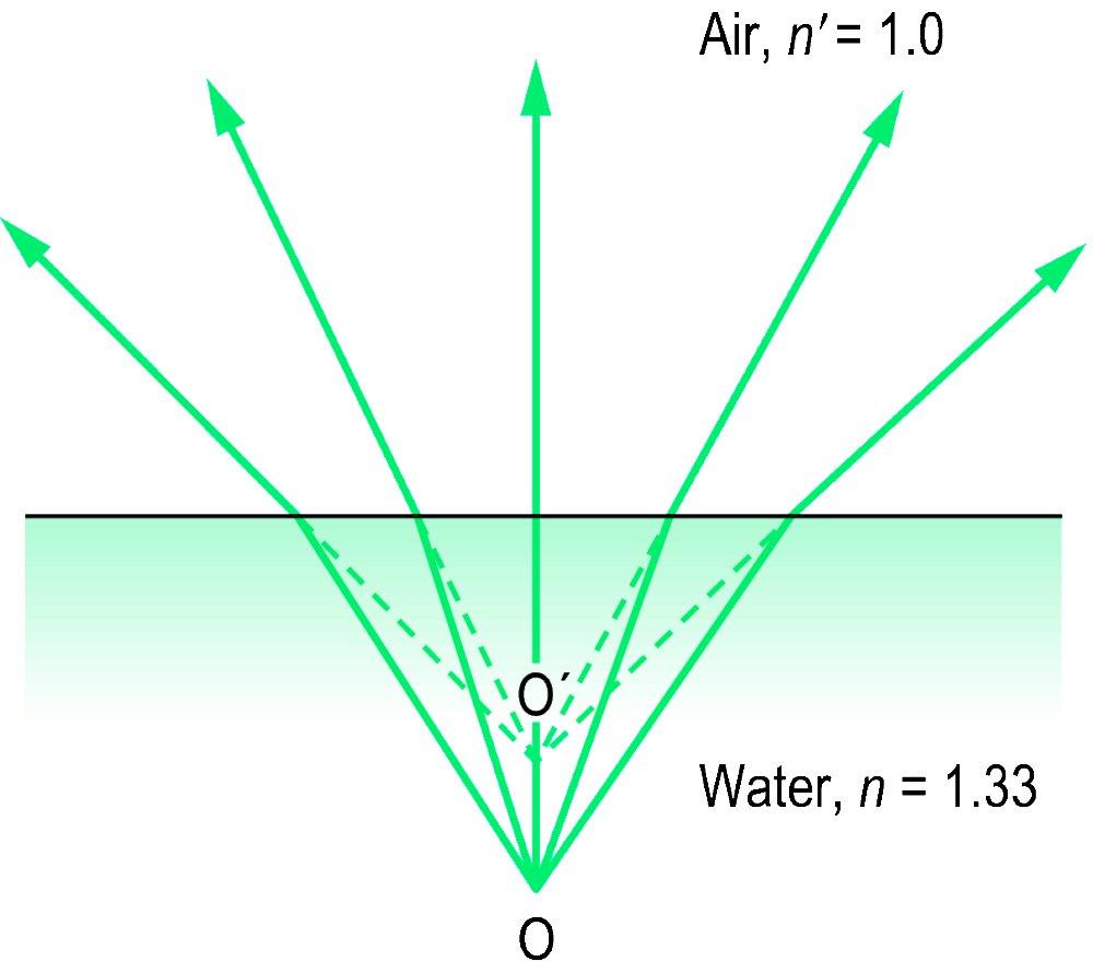 If n 2 < n the critical angle occurs when θ 2 = 90 degrees. So if we consider glass of n =.5 and air n =.00 we get an angle of 42 degrees.