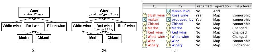 Figure 1: Two versions of a wine ontology (a and b) and the PROMPTDIFF table showing the difference between the versions class W ine has a slot maker whose values are instances of class W inery.