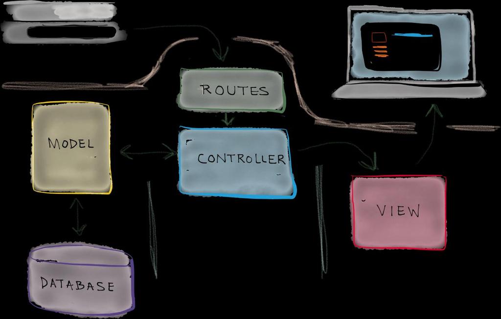 3. Model-View-Controller (MVC) As I mentioned earlier that the codeigniter adopts the Model-View-Controller (MVC) architecture. So, It is very important for you to know the concept of MVC.