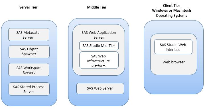 2 Chapter 1 Introduction to SAS Studio To use SAS Studio with a z/os environment, the SAS middle tier must be a Windows or UNIX operating environment. The z/os environment should be your server tier.
