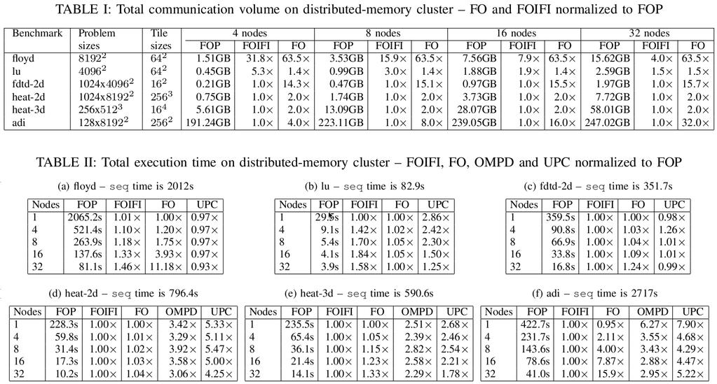 Results: distributed-memory cluster Mean speedup of FOP over FO is 1.55x Mean speedup of FOP over OMPD is 3.