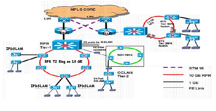 Block Schematic of Broadband Access Network Components of Broadband Multiplay & Rural Broadband Network Architecture of Multiplay & Rural Broadband The BSNL s Broadband multiplay network consists of