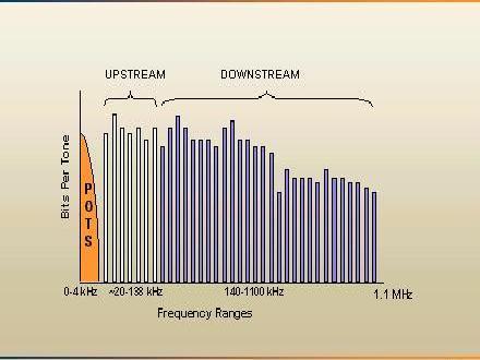 Frequency spectrum of ADSL The ADSL transmit signal consist of a large number ( up to 256) of sub-carrier located at spacing of 4.3125 Khz.
