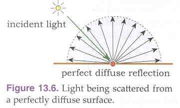 Light Reflection Diffuse (Lambertian) reflection Intensity