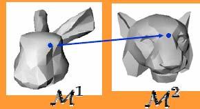 Morphing: Sub Problems Correspondence problem For each point on source/target meshes find corresponding point on