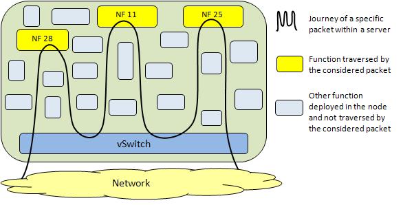 Introduction Network Functions Virtualization transform network functions (e.g.