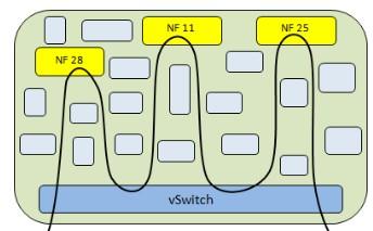Goals of the work Propose and evaluate different architectures of the mechanism that transfers packets between the vswitch and Nfs constraints