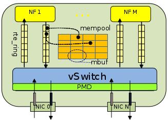 #2 Double buffer + semaphore architecture NFs operate in blocking mode the vswitch wakes up, through a POXIS named semaphore, a NF when a given number of packets is available a NF suspends itself