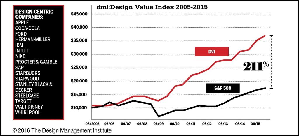 Design Drives Business Value Source: The Design Management