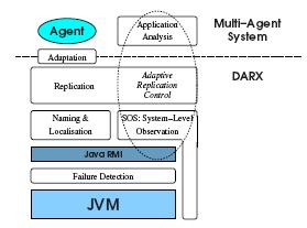 DARX Architecture [36] The DARX server exposes a DARXTask object that must be inherited by all agents in the system to benefit from the replication and monitoring service offered.