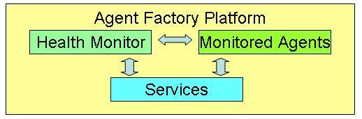 5.1.2 Monitoring Application Agents 5.1.2.1 System Agent Roles The first task in the design stage is to identify the various roles that need to be fulfilled to provide a fully operational health monitoring service.