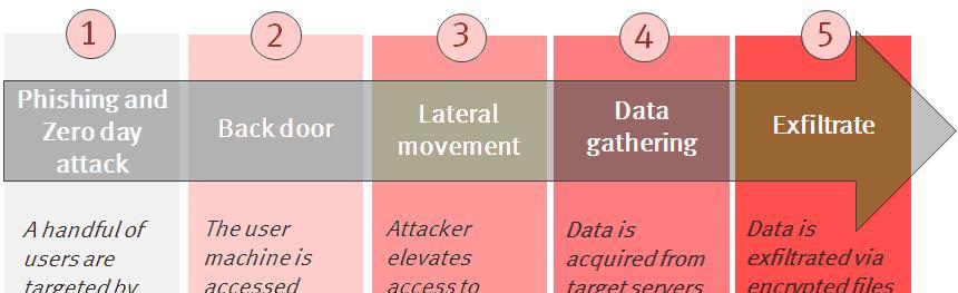 Anatomy of an attack