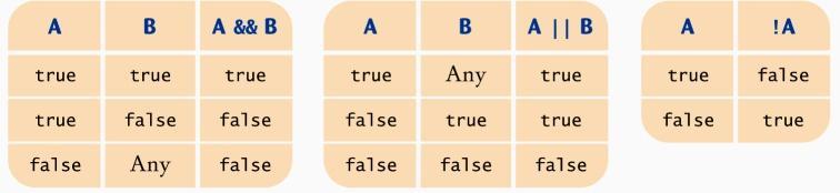 Boolean Operators This information is traditionally collected into a table