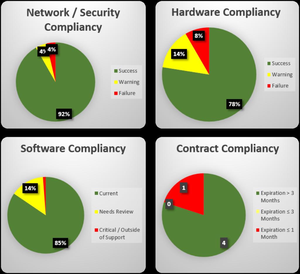 Compliancy Reporting: Network / Security Compliancy: Antivirus, updates patching, malwarebytes, ISP network performance, and backup usage.